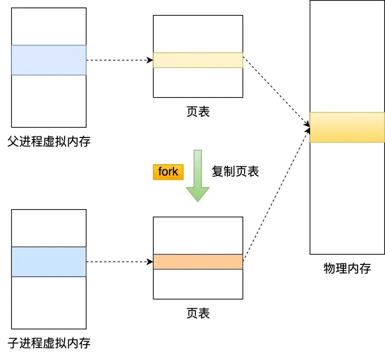 父进程虚拟内存