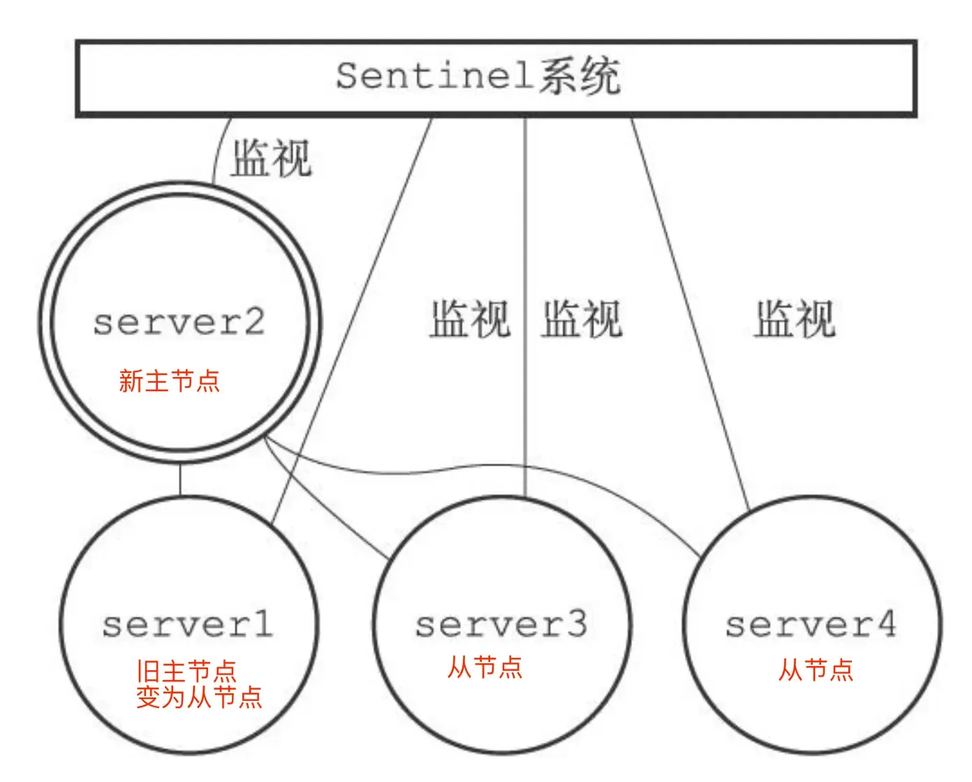server2