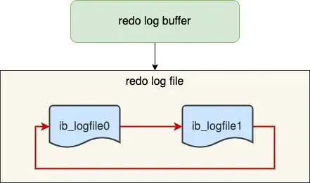 redo log buffer